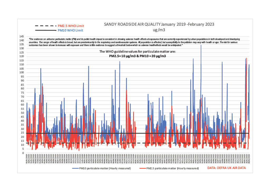 Sandy Roadside PM2.5 and PM10 Levels 2017 to Feb 2023